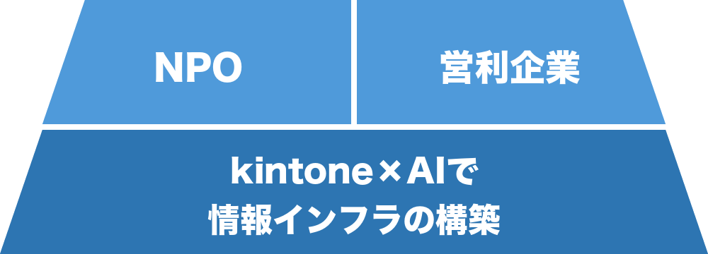 NPO／営利企業　kintone×AIで情報インフラの構築