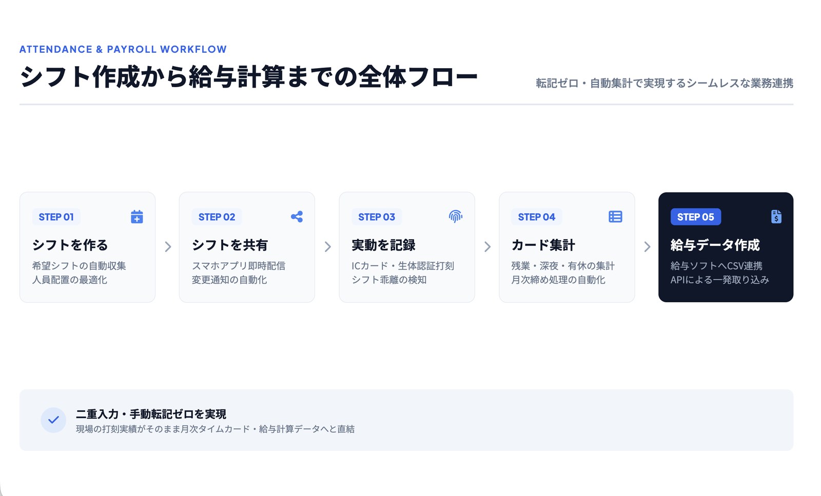 シフト作成から給与計算までの全体フロー