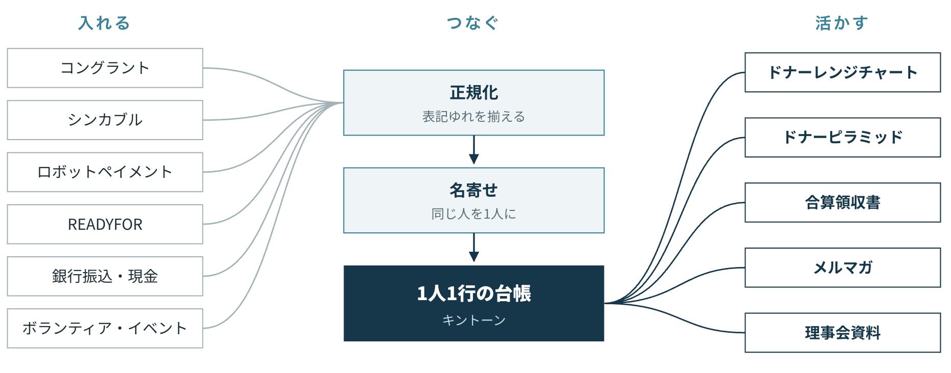 入れる（コングラント・シンカブル・ロボットペイメント・READYFOR・銀行振込・現金・ボランティア・イベント）→ つなぐ（正規化：表記ゆれを揃える → 名寄せ：同じ人を1人に → 1人1行の台帳：キントーン）→ 活かす（ドナーレンジチャート・ドナーピラミッド・合算領収書・メルマガ・理事会資料）