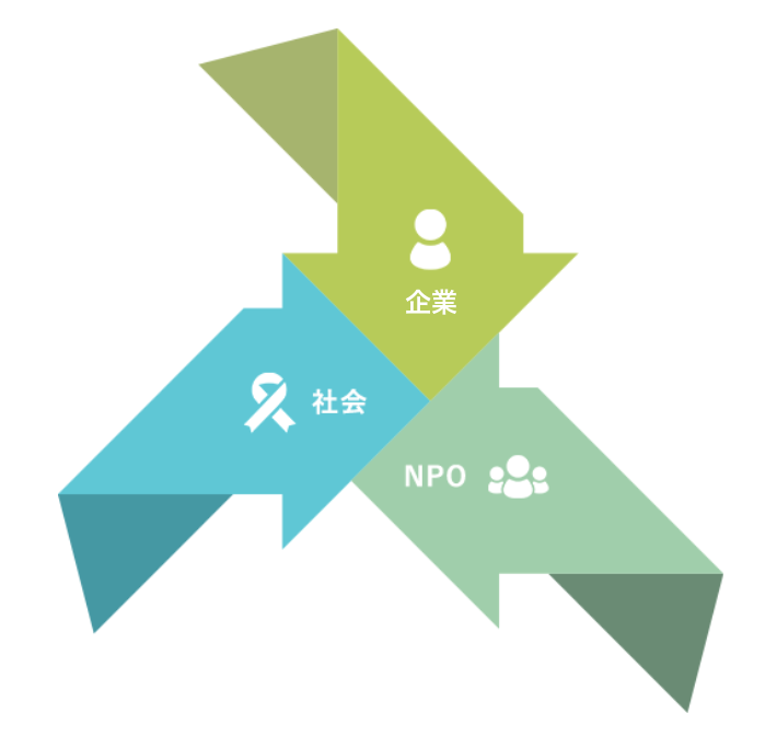 企業・社会・NPOの三方よし（3つの矢印が互いに回り合う図）