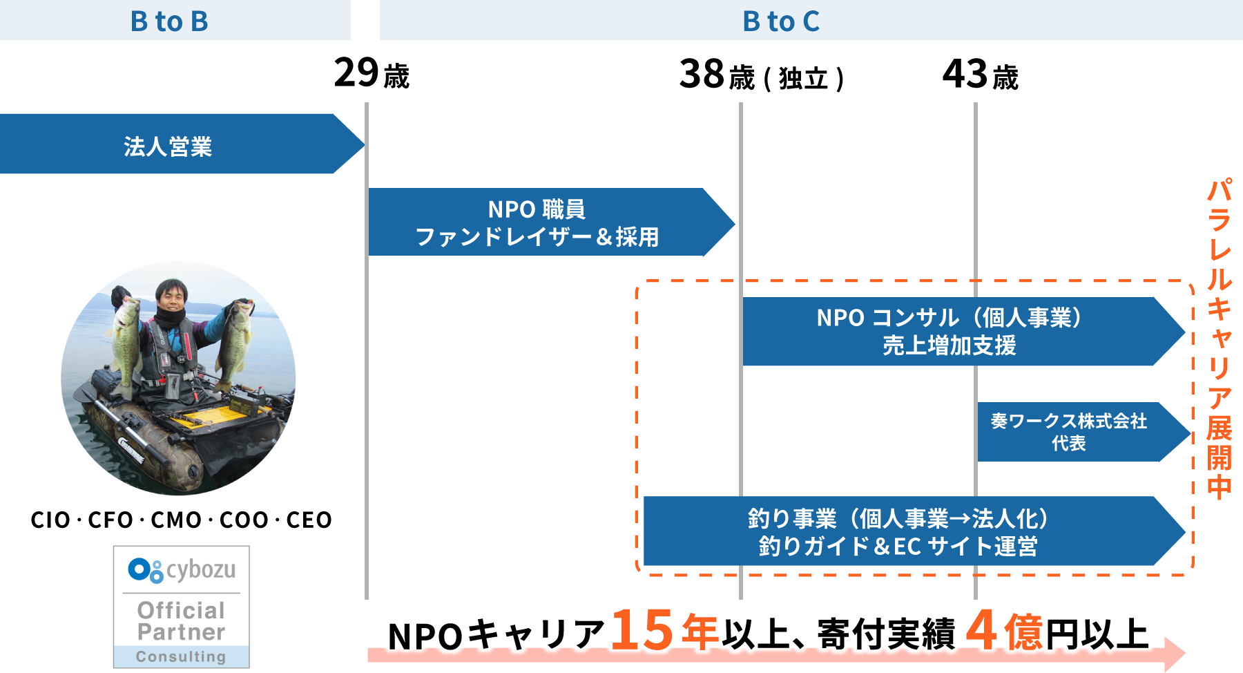 代表のキャリア変遷