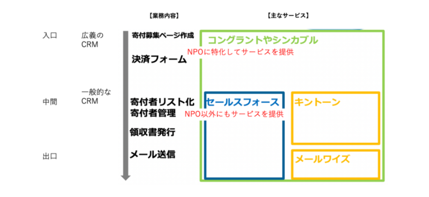 参考：寄付者業務における各ツールの役割