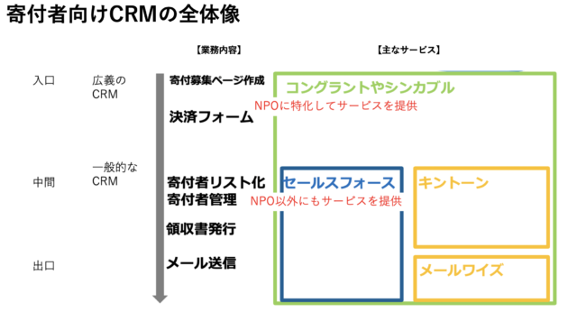 寄付者向けCRM全体像
