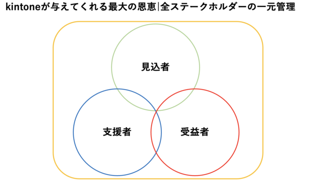 ステークホルダー一元管理