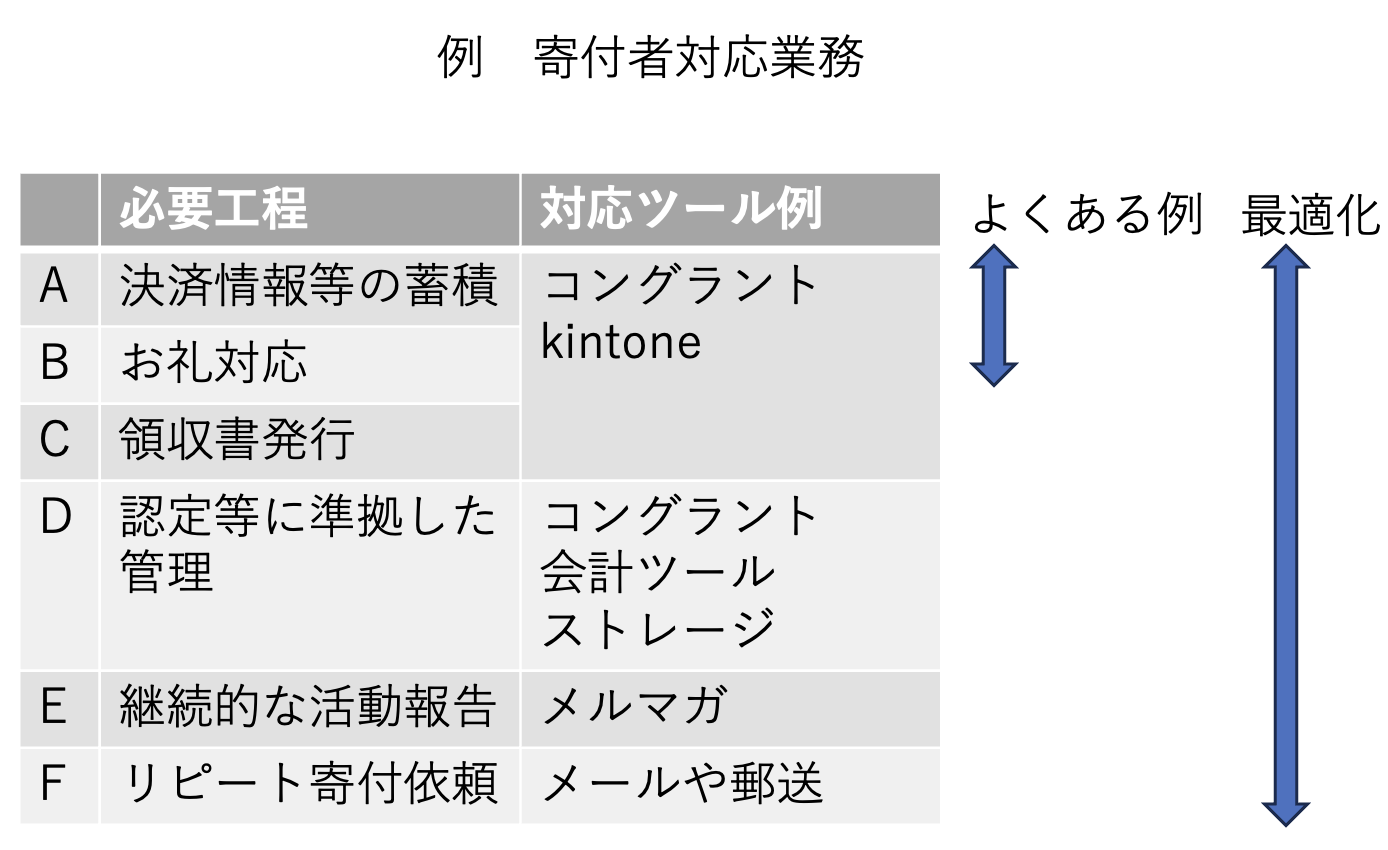 一気通貫で寄付者業務を考えることの重要性