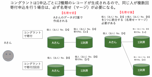 寄付者データと決済データの関係