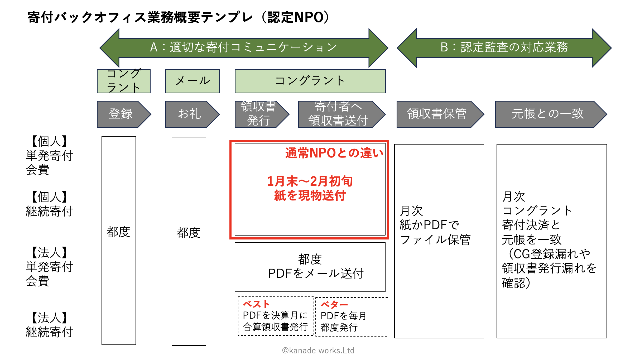 シンカブルやロボットペイメントで合算領収書発行できない問題をキントーン（kintone)で解決 | 奏ワークス株式会社