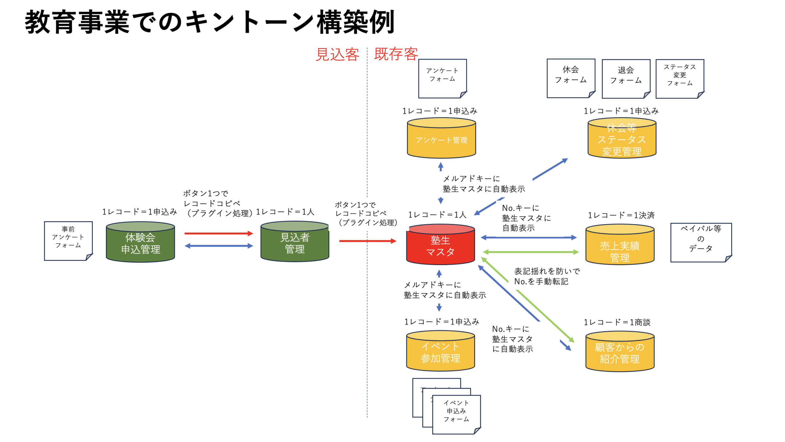 キントーン（kintone)結局何が出来る？利益を最大化出来る根拠をDXプロ 