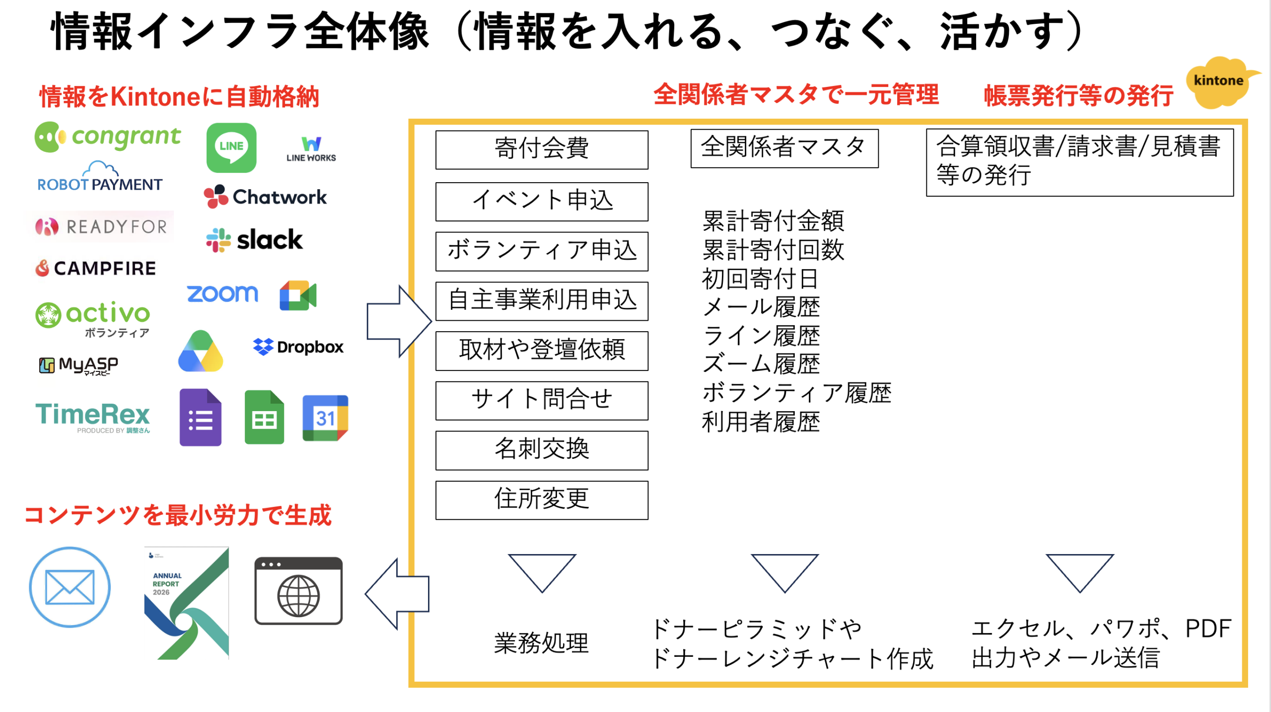 情報インフラ全体像(情報を入れる、つなぐ、活かす)の図