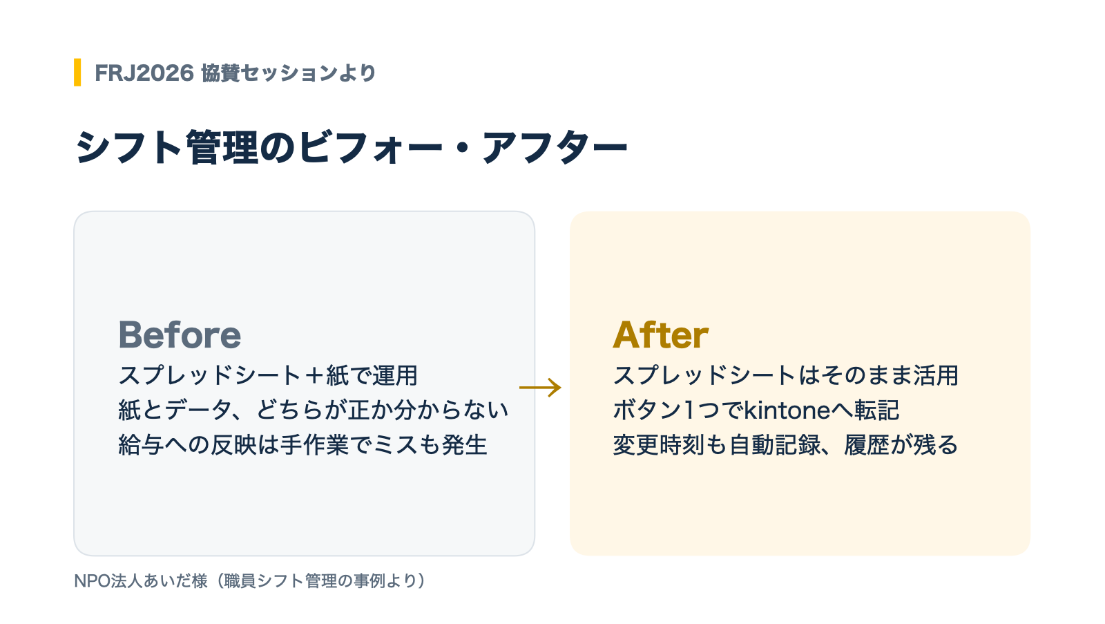 シフト管理のビフォー・アフター図。Before:スプレッドシート+紙で運用、紙とデータどちらが正か分からない、給与への反映は手作業でミスも発生。After:スプレッドシートはそのまま活用、ボタン1つでkintoneへ転記、変更時刻も自動記録され履歴が残る