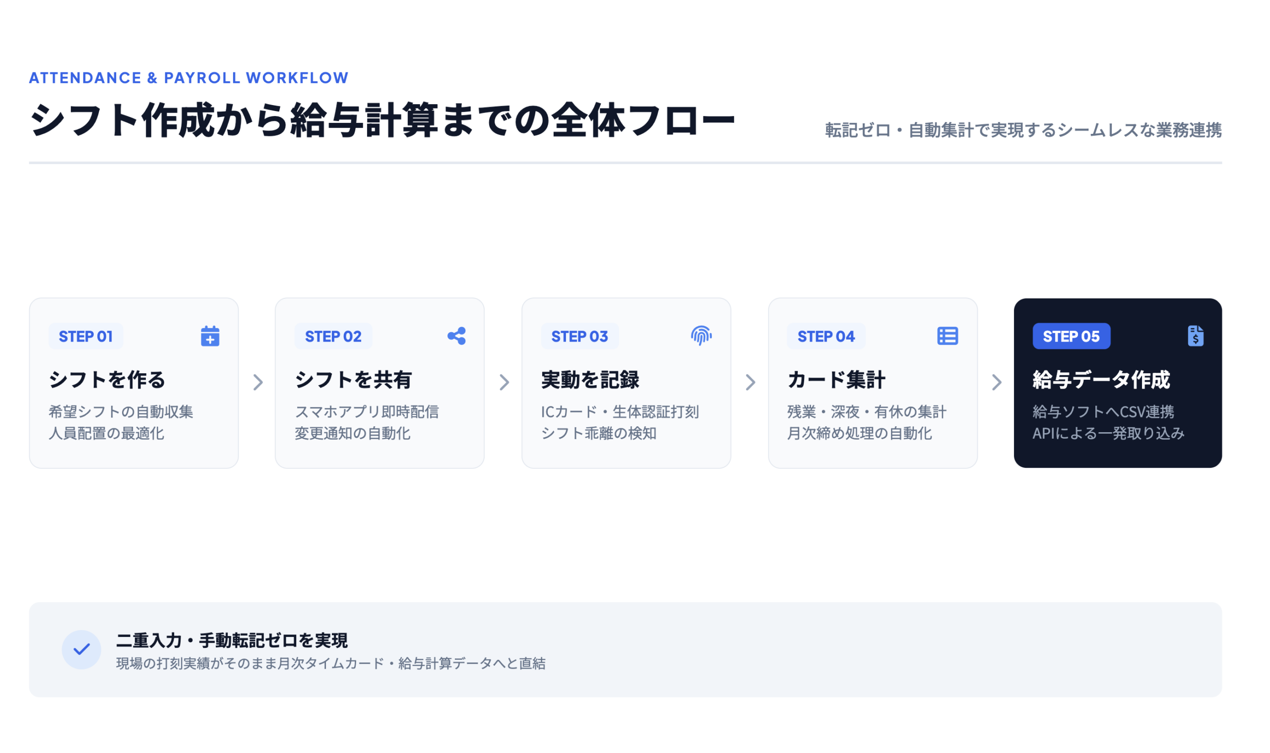 シフト作成から給与計算までの全体フロー(イメージ図)
