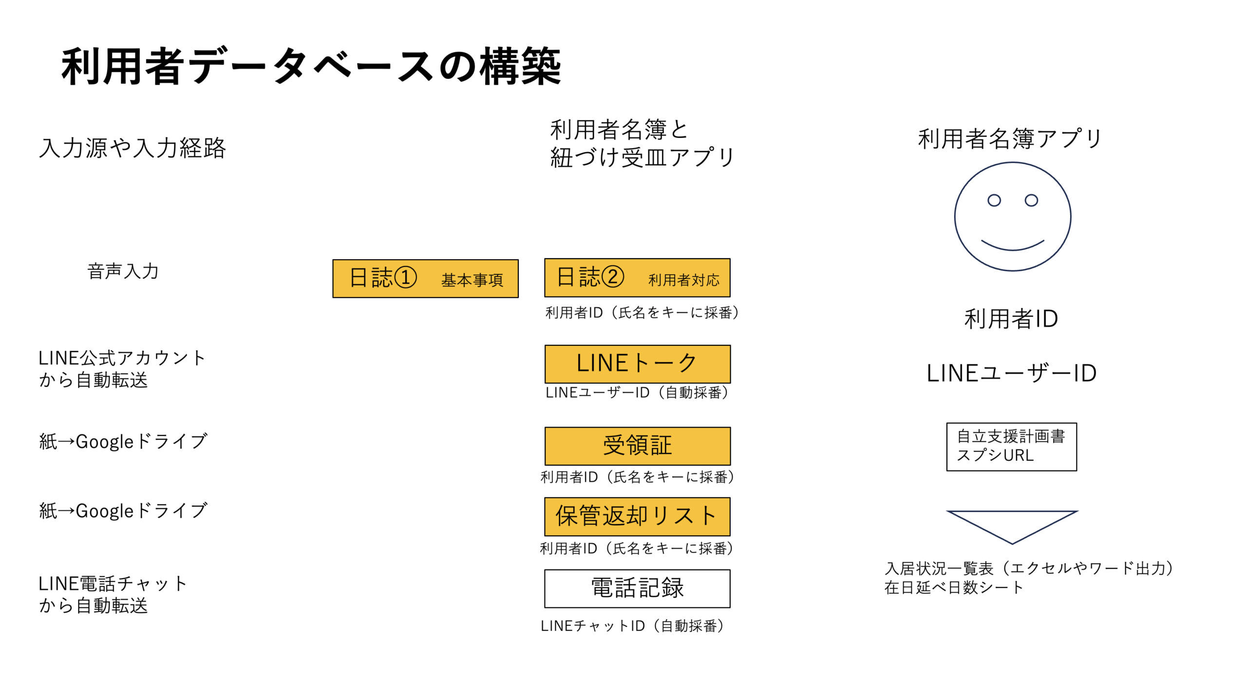 利用者データベースの構築イメージ図。日誌やLINEトーク、受領証、保管返却リストなどを利用者IDで利用者名簿アプリに紐づける構成