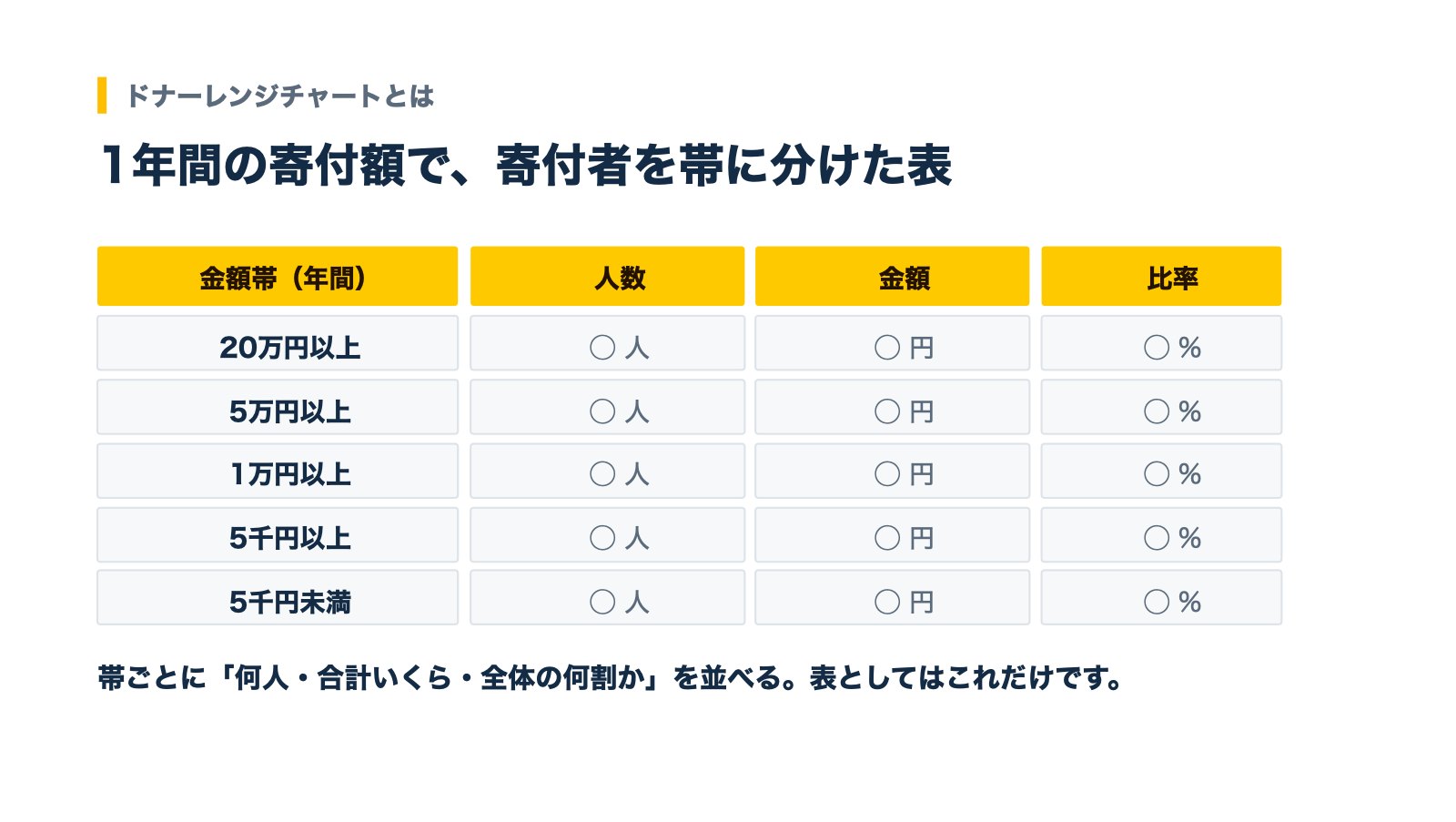 ドナーレンジチャートの見本。金額帯ごとに人数・金額・比率を並べた表