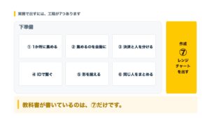ドナーレンジチャートを作る7つの工程。①〜⑥が下準備、⑦が作成