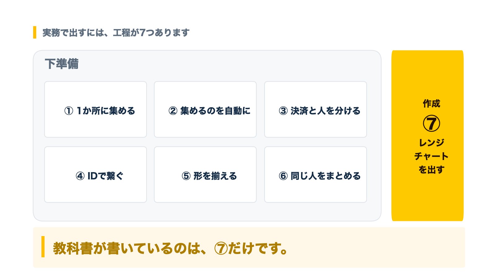 ドナーレンジチャートを作る7つの工程。①〜⑥が下準備、⑦が作成