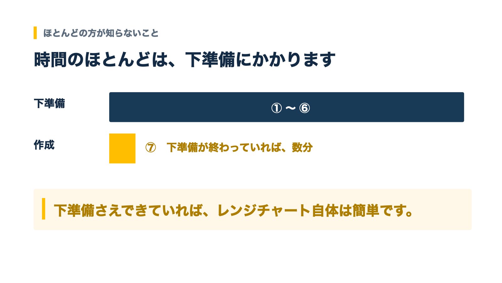 ドナーレンジチャートにかかる時間のほとんどは下準備。作成は数分