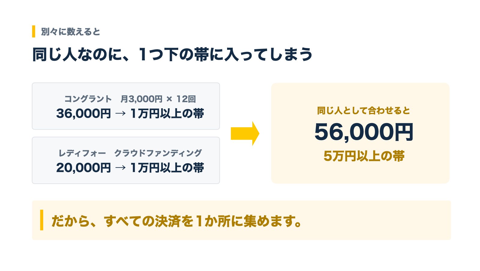 決済を別々に数えると、同じ寄付者が1つ下の金額帯に入ってしまう例