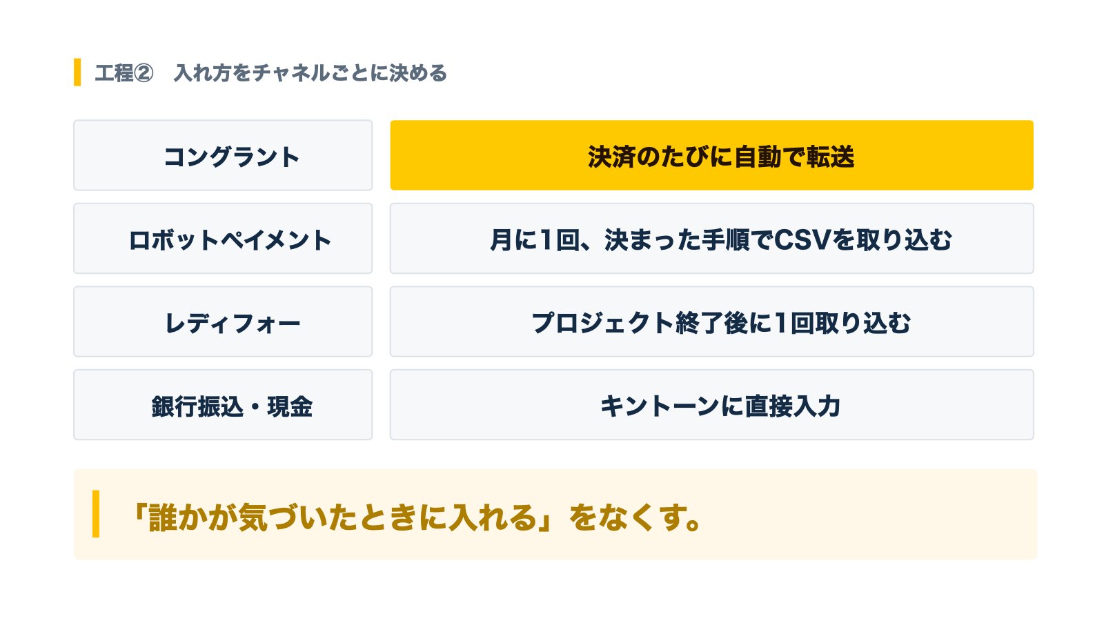 決済チャネルごとのキントーンへの入れ方。コングラントは自動転送