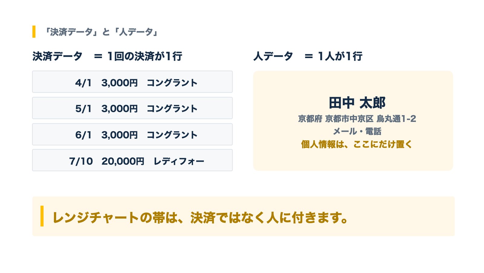 決済データ（1回の決済が1行）と人データ（1人が1行）の2つの台帳