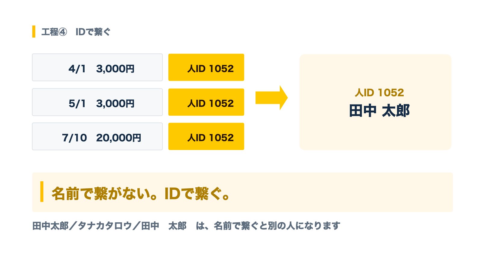 決済データと人データを人IDで繋ぐ仕組み