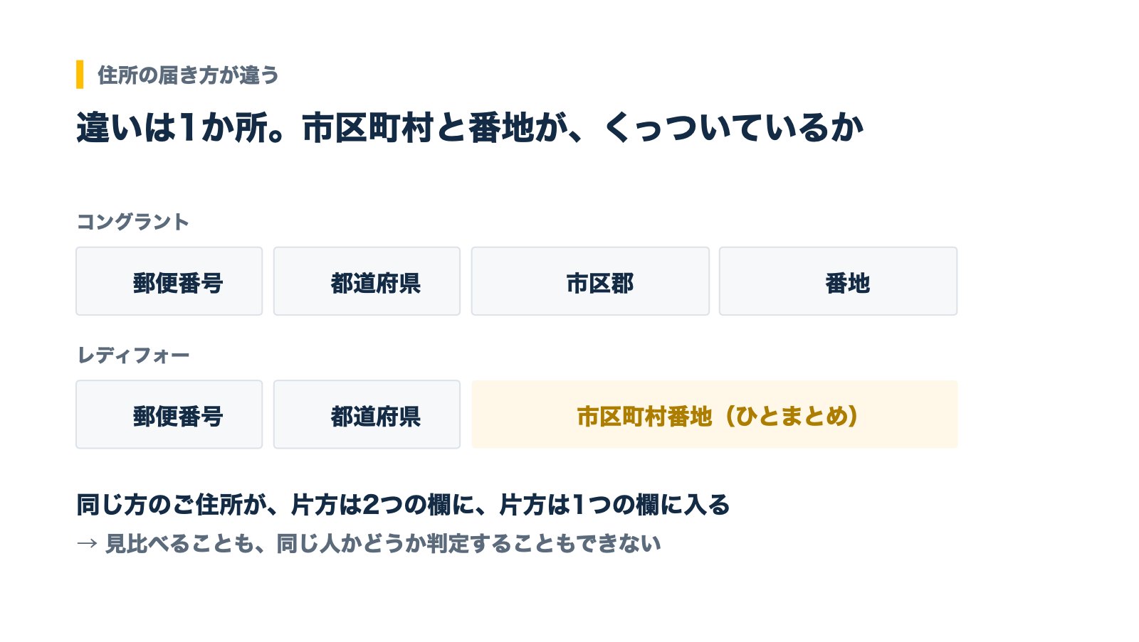 コングラントとレディフォーの住所項目の違い。市区町村と番地がひとまとめかどうか