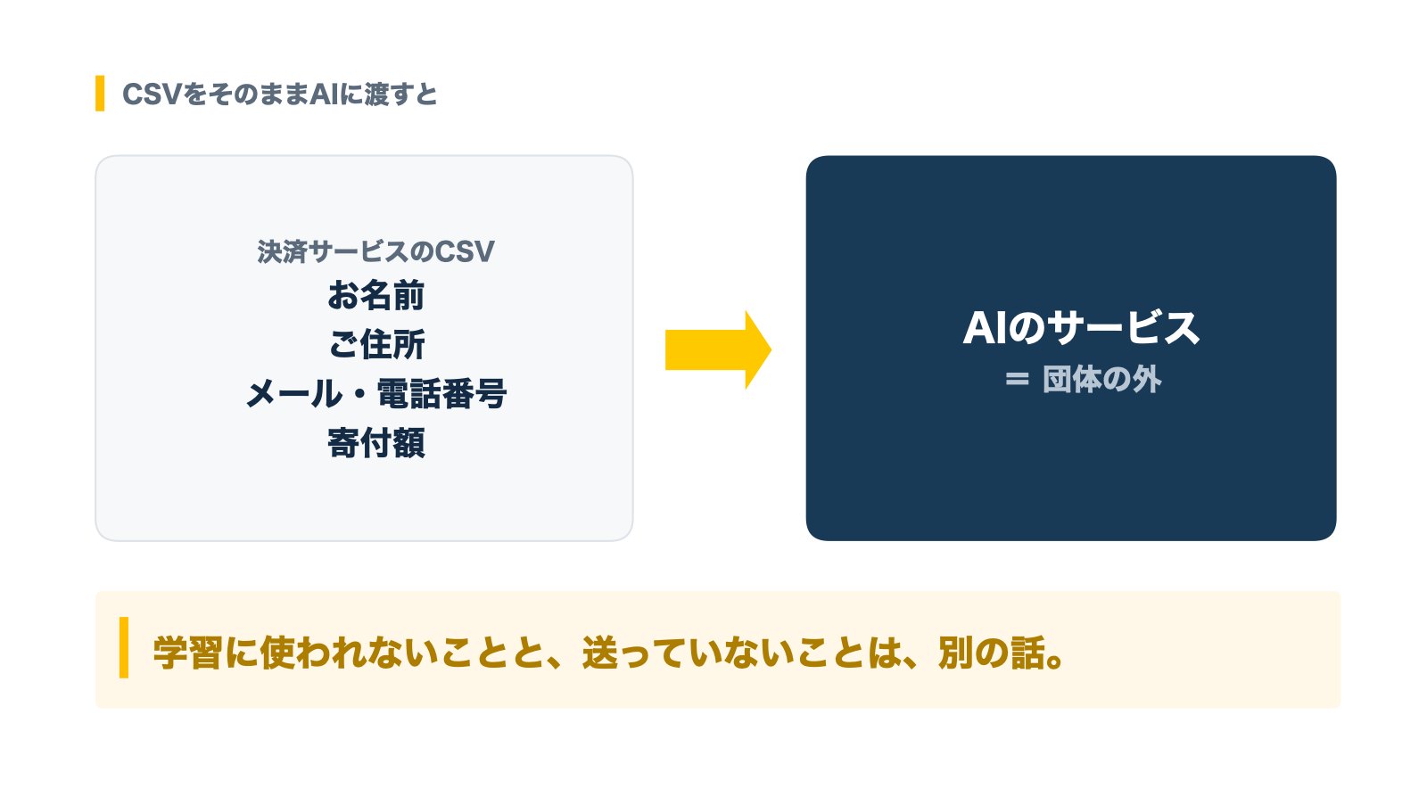 決済サービスのCSVをそのままAIに渡すと、寄付者の個人情報が団体の外に出る