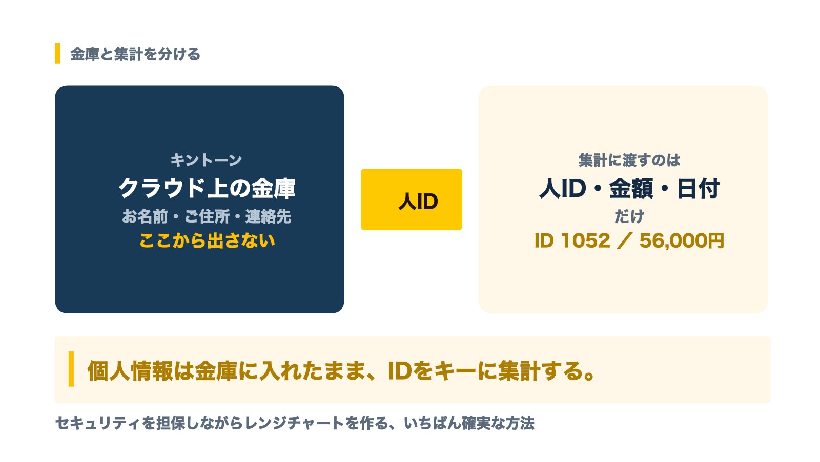 個人情報はキントーンという金庫に置いたまま、人ID・金額・日付だけで集計する