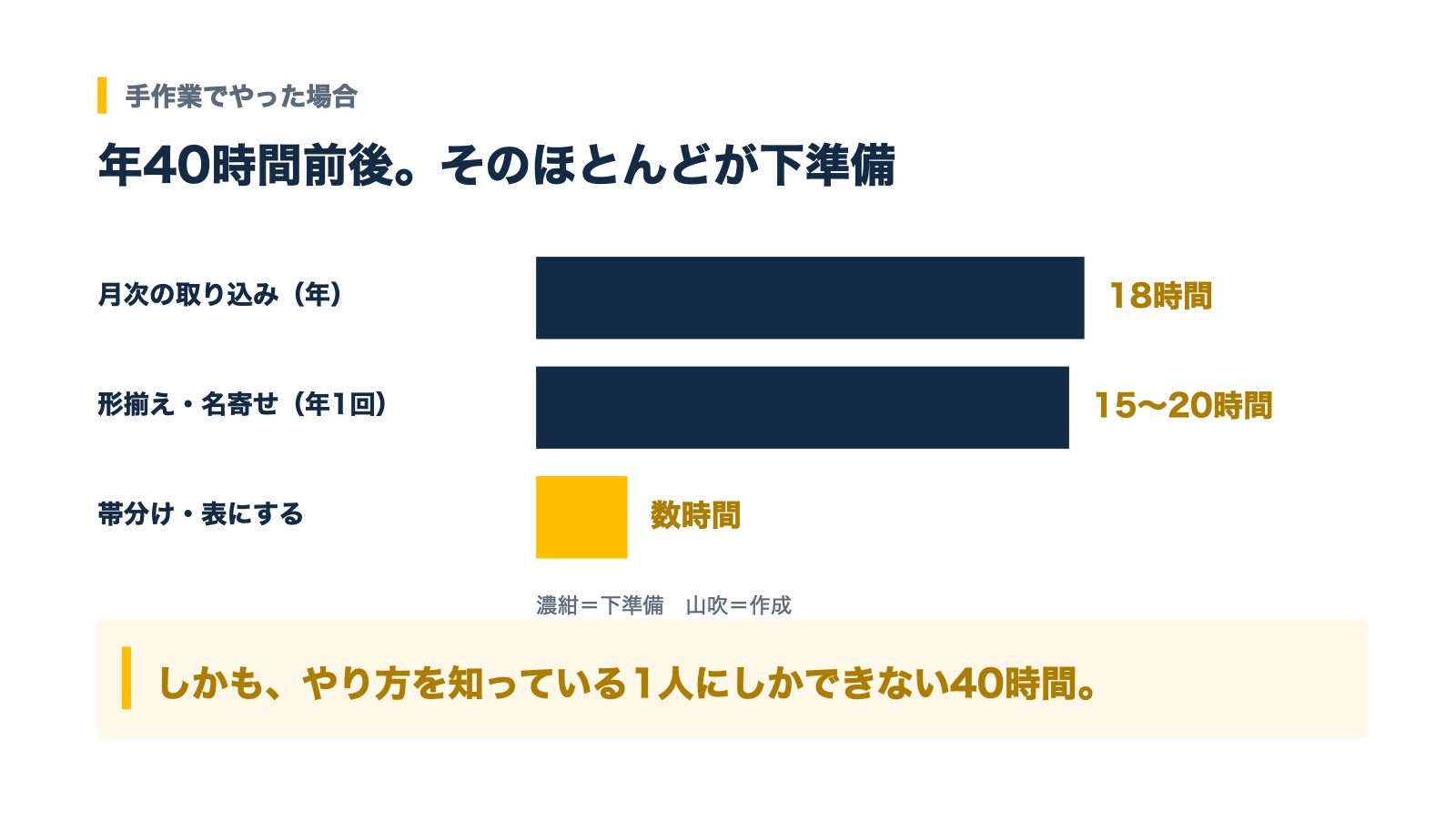 手作業でドナーレンジチャートを作る場合の年間時間。年40時間前後のほとんどが下準備