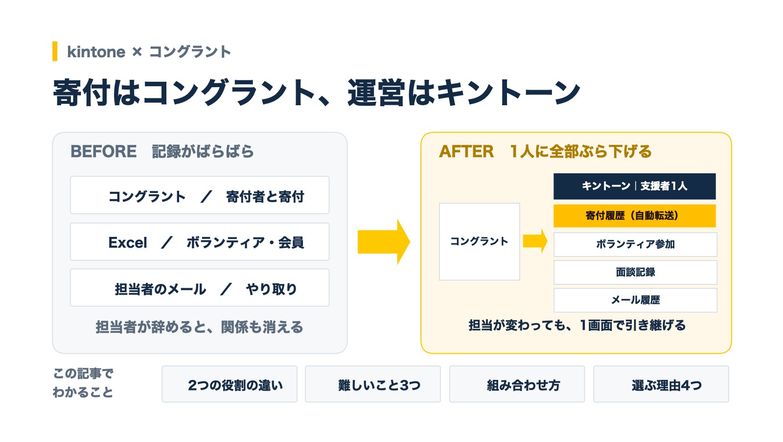 寄付はコングラント、運営はキントーン。記録がばらばらな状態から、キントーンの支援者1人に寄付履歴・ボランティア参加・面談記録・メール履歴をまとめる図